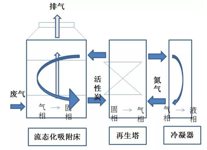 柱狀活性炭?jī)艋疺OCs的主要吸附工藝<div   id=